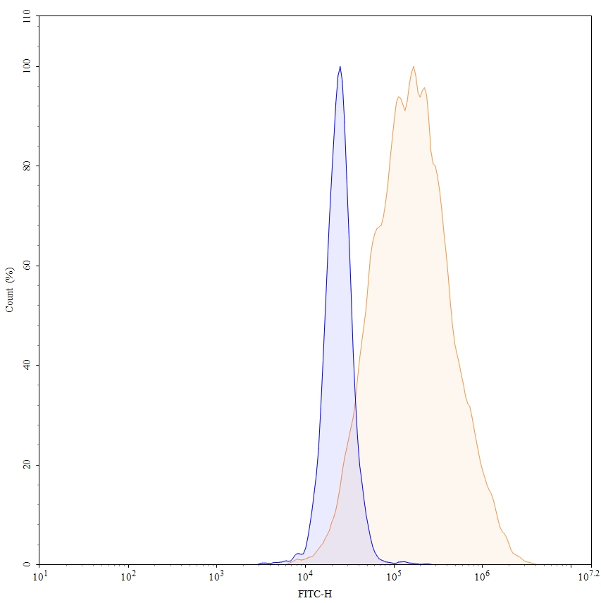 Flow Cytometry results for Human CD52 Monoclonal Antibody
