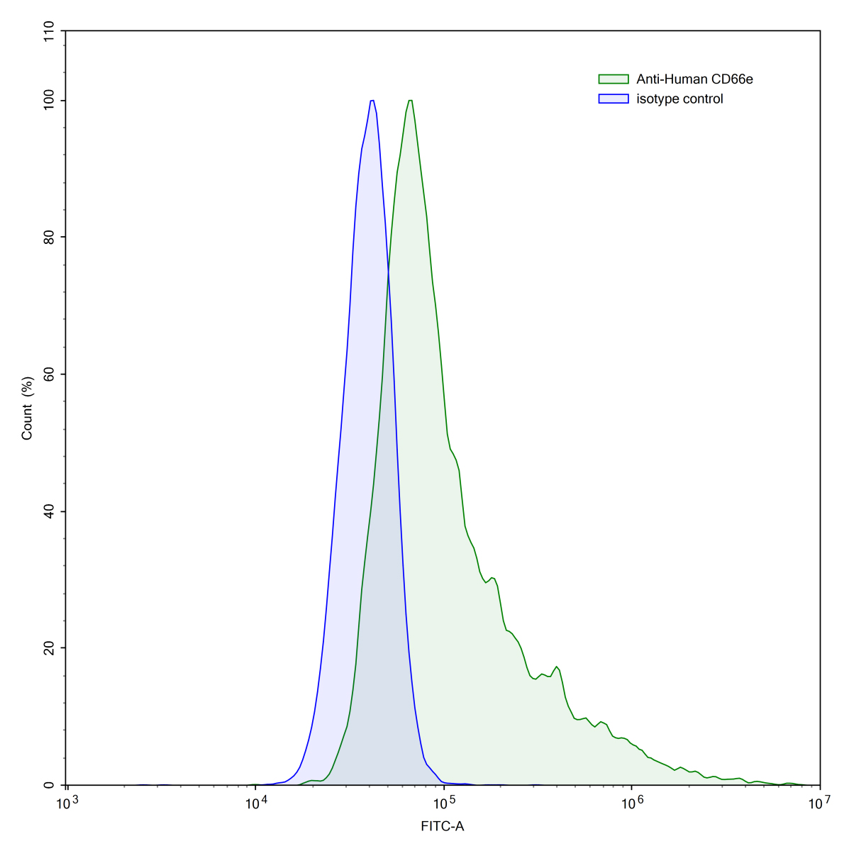 Flow Cytometry results for Human CD66e/CEA/CEACAM5 (hMN14) Monoclonal Antibody