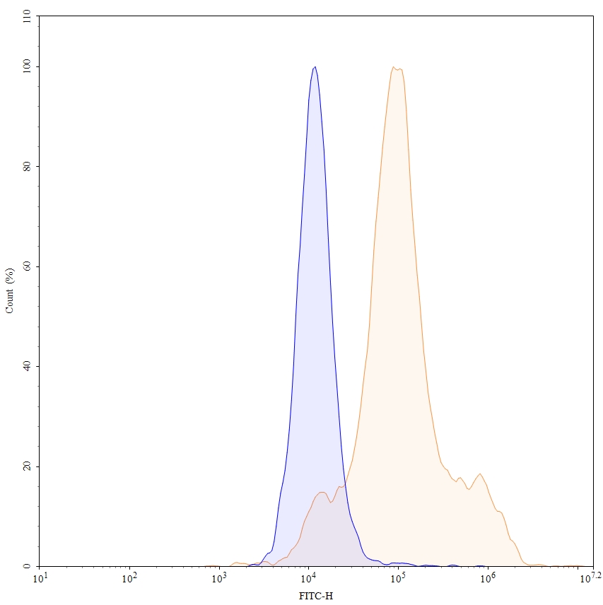 Flow Cytometry results for Human CD66e/CEA/CEACAM5 Monoclonal Antibody