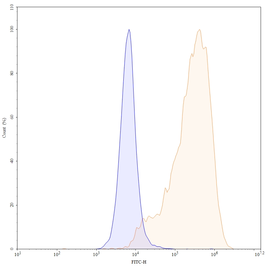 Flow Cytometry results for Human CD66e/CEA/CEACAM5 (RG7813) Monoclonal Antibody