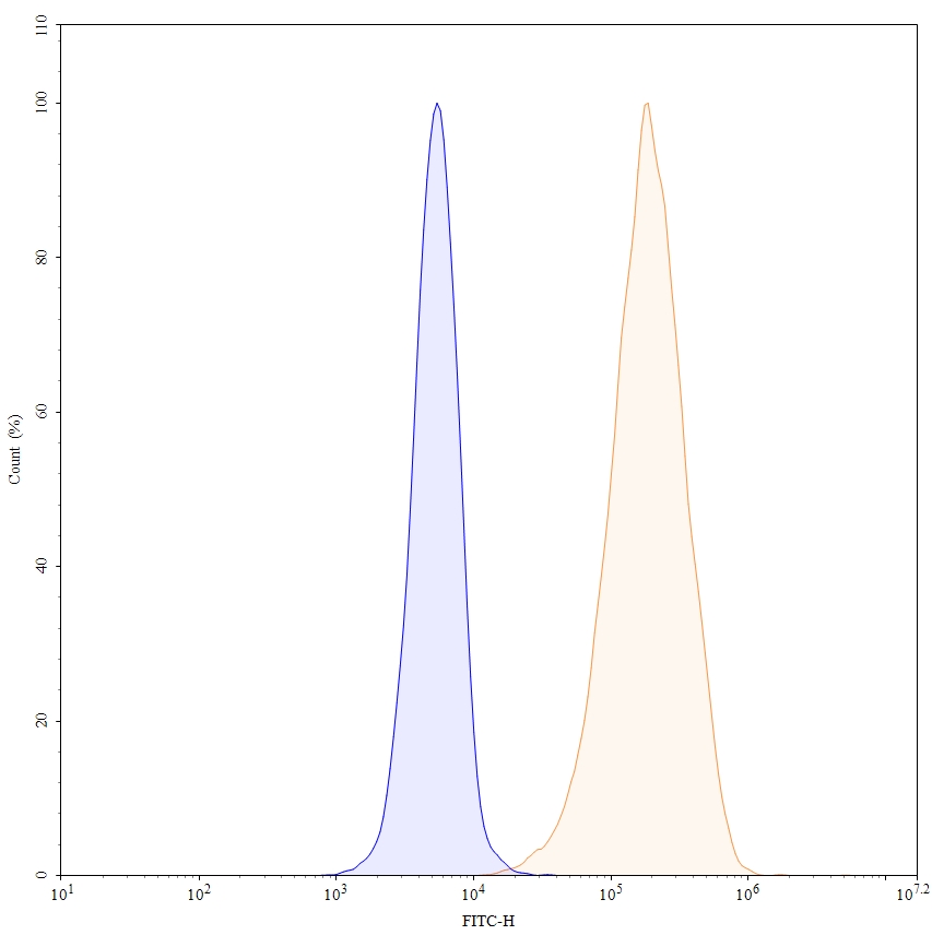 Flow Cytometry results for Human CD93/C1qR (070-016) Monoclonal Antibody