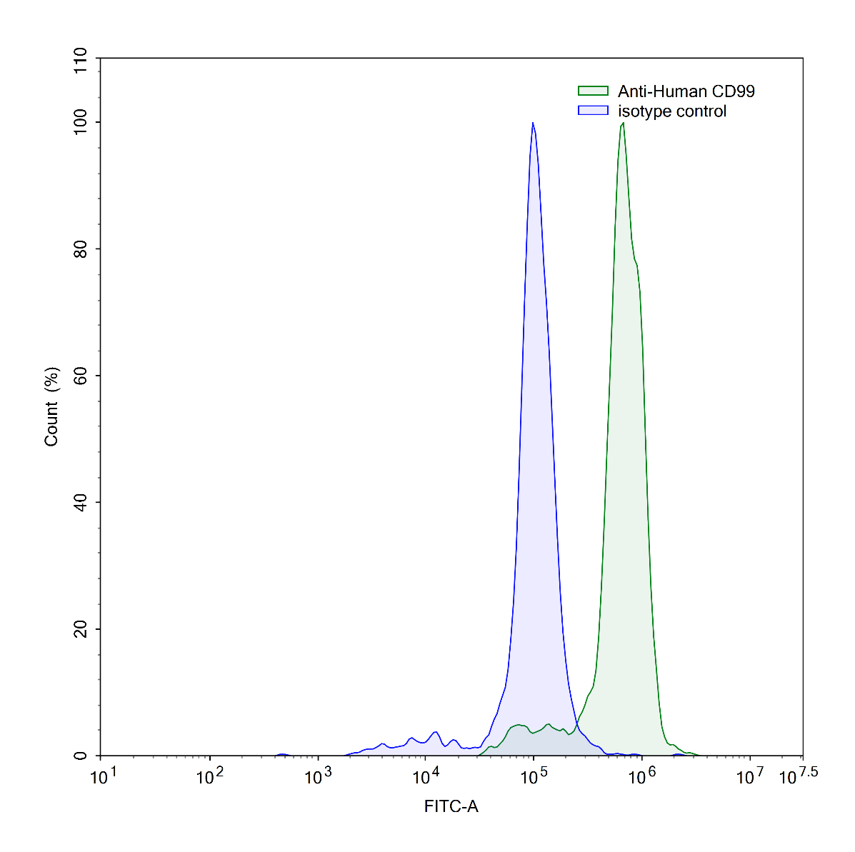 Flow Cytometry results for Human CD99 Monoclonal Antibody