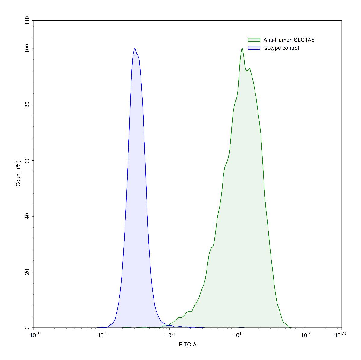 Flow Cytometry results for Human SLC1A5 Monoclonal Antibody
