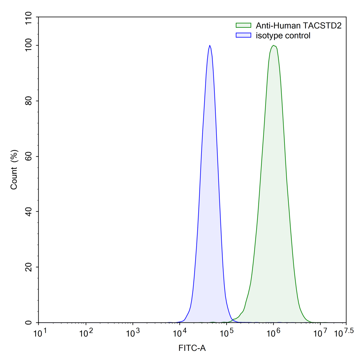 Flow Cytometry results for Human TACSTD2/TROP2 Monoclonal Antibody