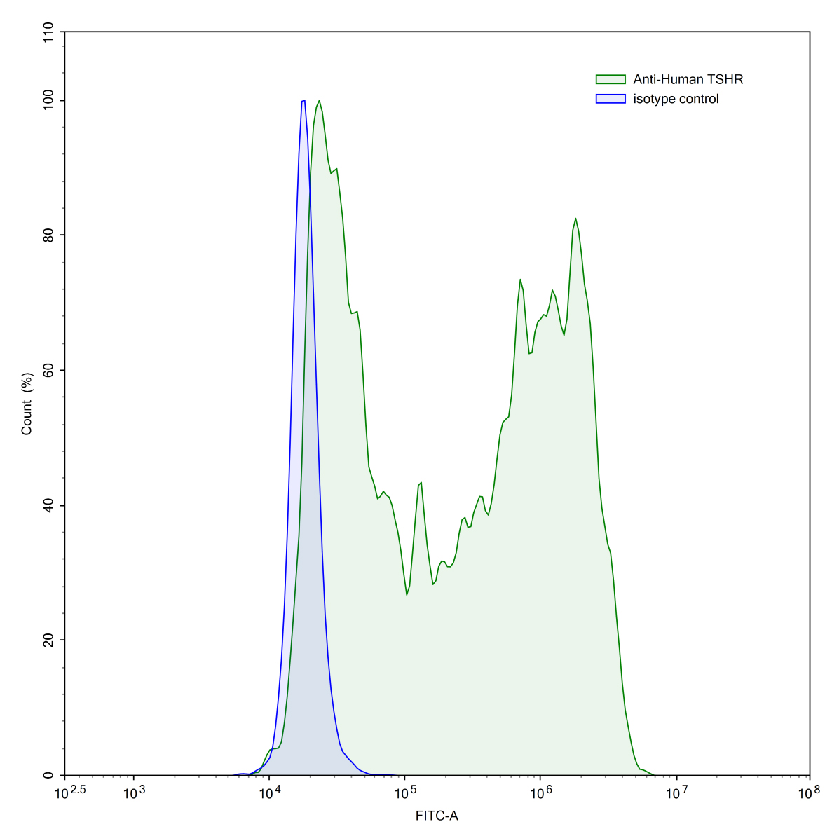 Flow Cytometry results for Human TSHR/LGR3 (M22) Monoclonal Antibody