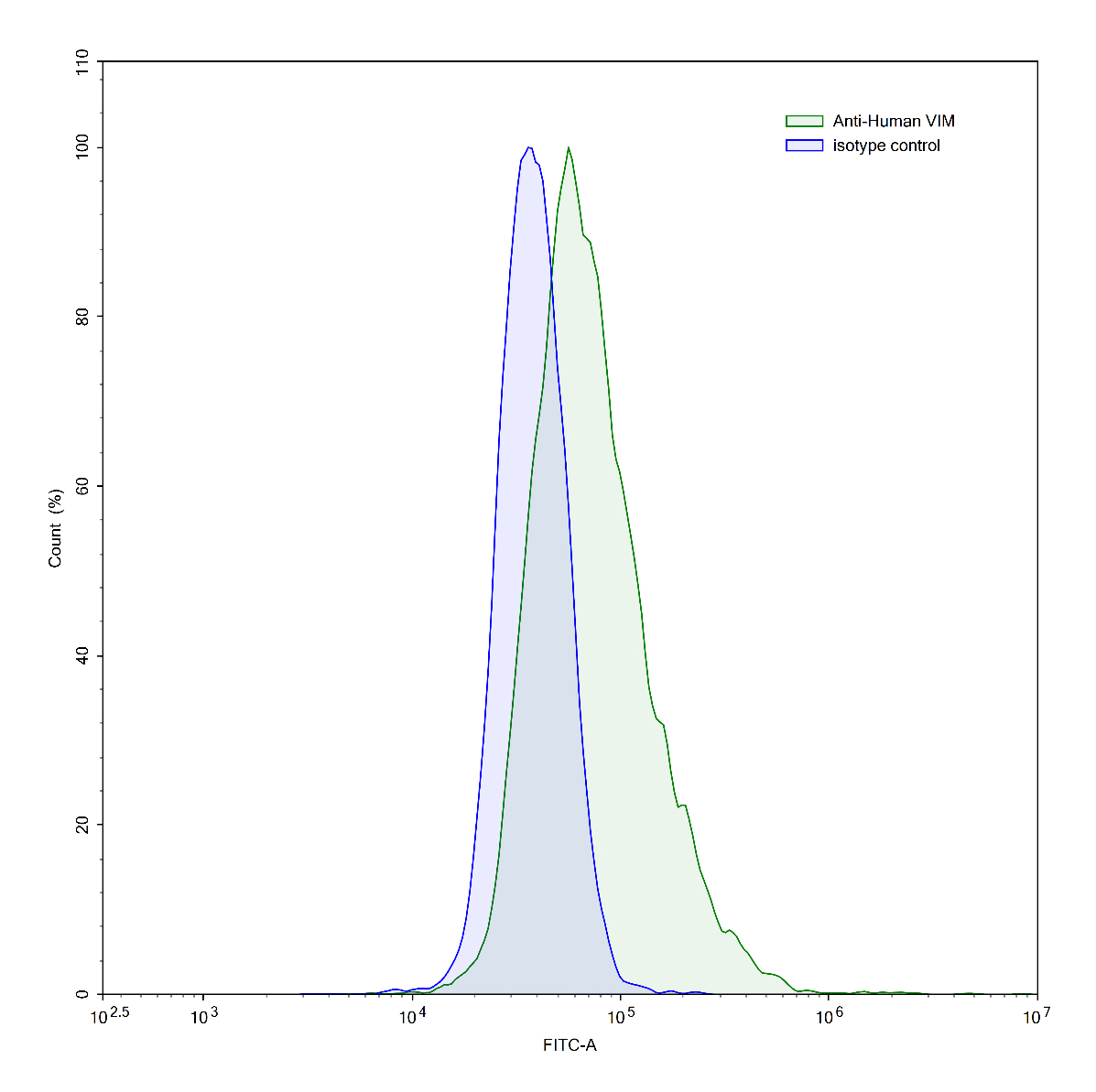 Flow Cytometry results for Human VIM/Vimentin (VB6) Monoclonal Antibody