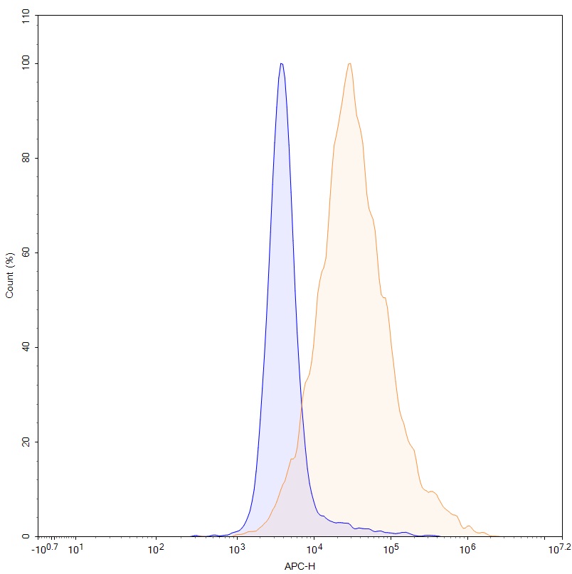 Flow Cytometry results for Ianalumab Biosimilar - Anti-CD268;TNFRSF13C mAb - Research Grade