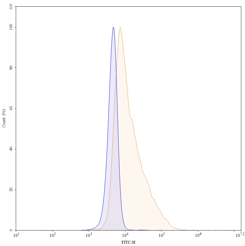 Flow Cytometry results for Infliximab Biosimilar - Anti-TNF-alpha mAb - Research Grade
