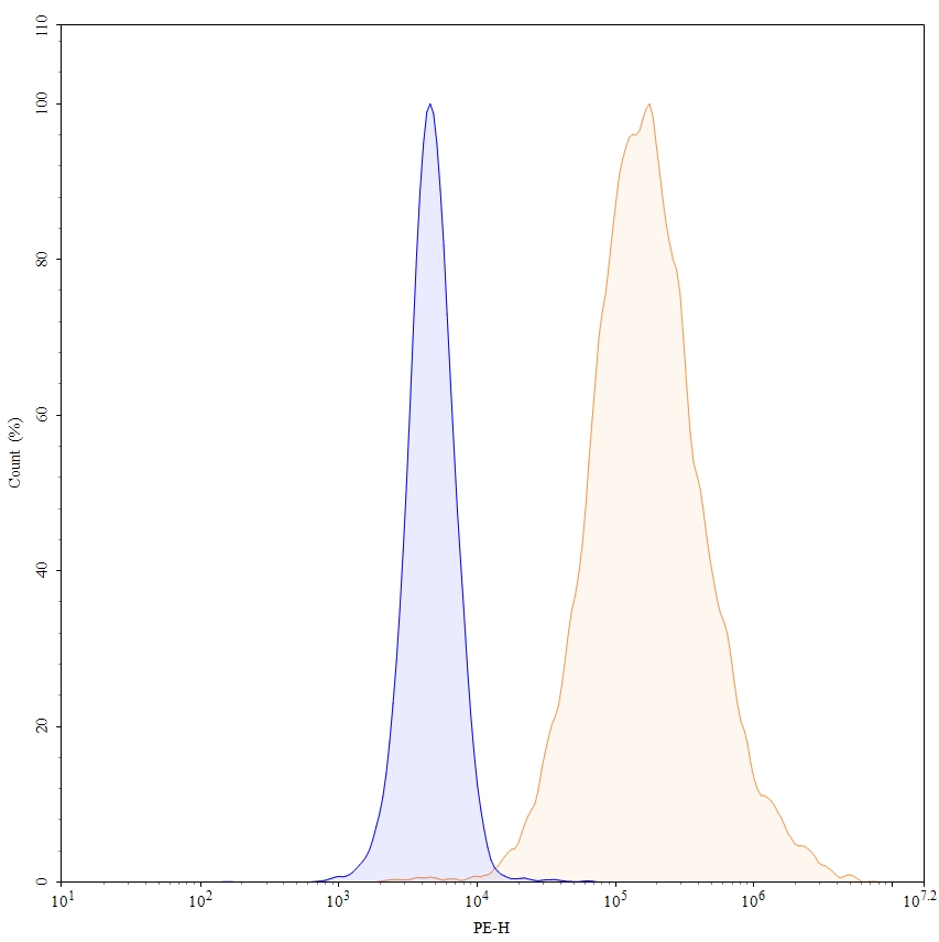 Flow Cytometry results for InVivoMAb Anti-Human ACE2 Antibody (3E8#)