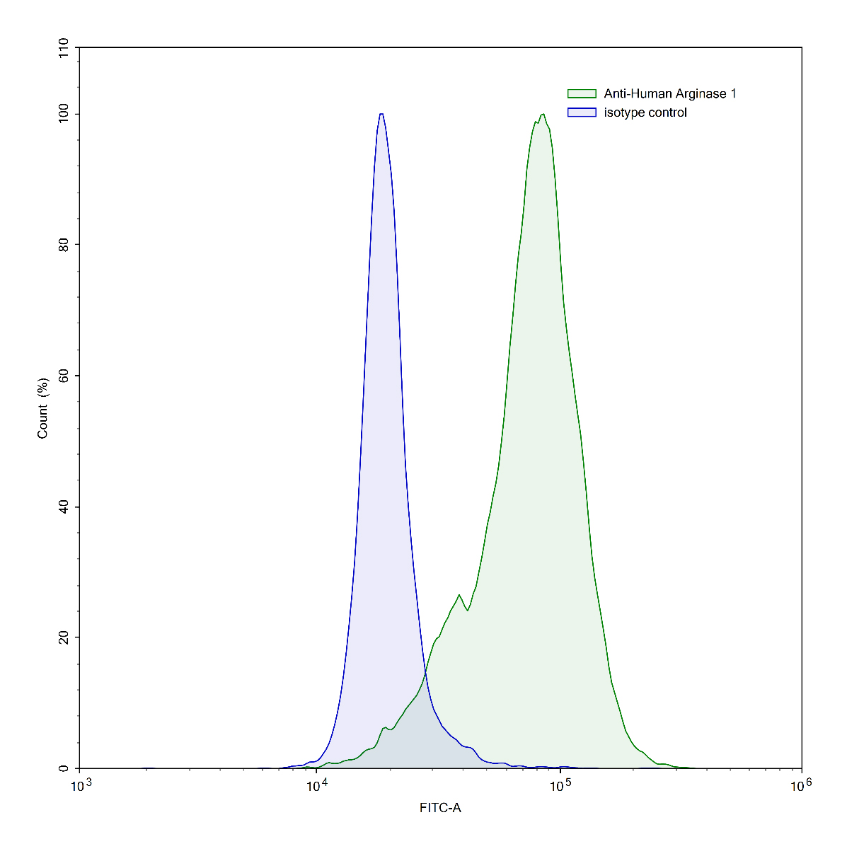 Flow Cytometry results for InVivoMAb Anti-Human ARG1/Arginase-1 Antibody (Iv0120)