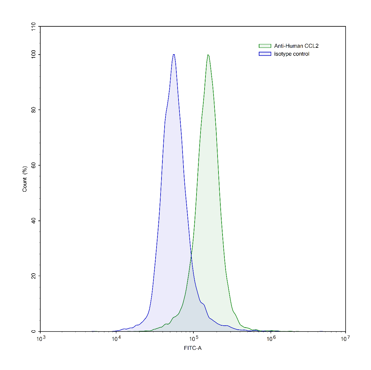 Flow Cytometry results for InVivoMAb Anti-Human CCL2/MCP-1 (Iv0077)