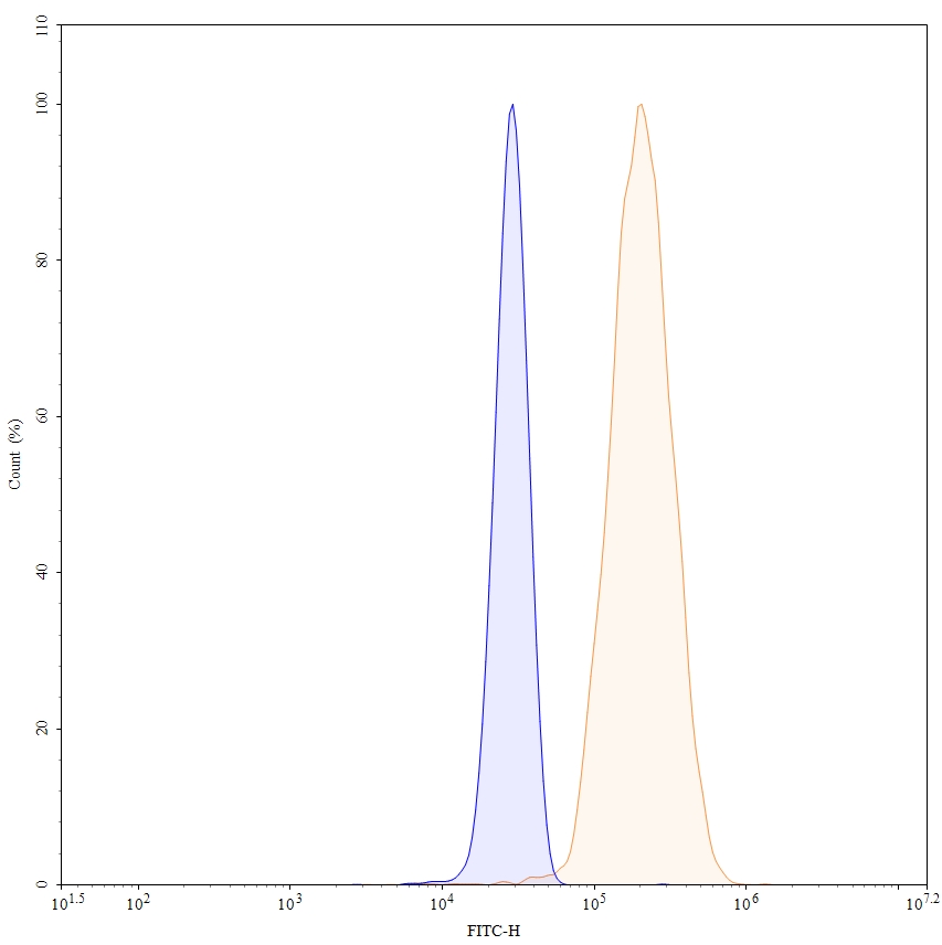 Flow Cytometry results for InVivoMAb Anti-Human CSF1/M-CSF (Iv0052)
