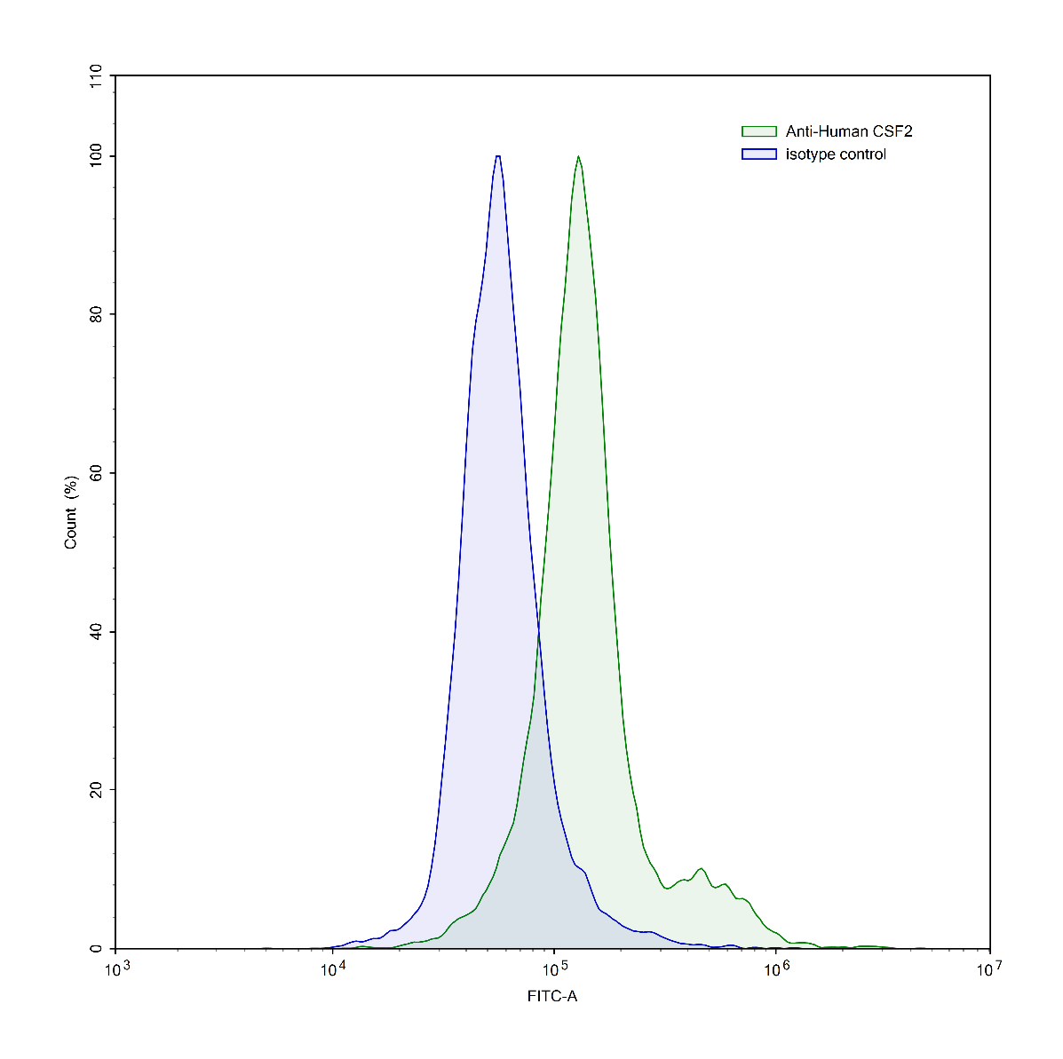 Flow Cytometry results for InVivoMAb Anti-Human CSF2/GM-CSF (Iv0053)