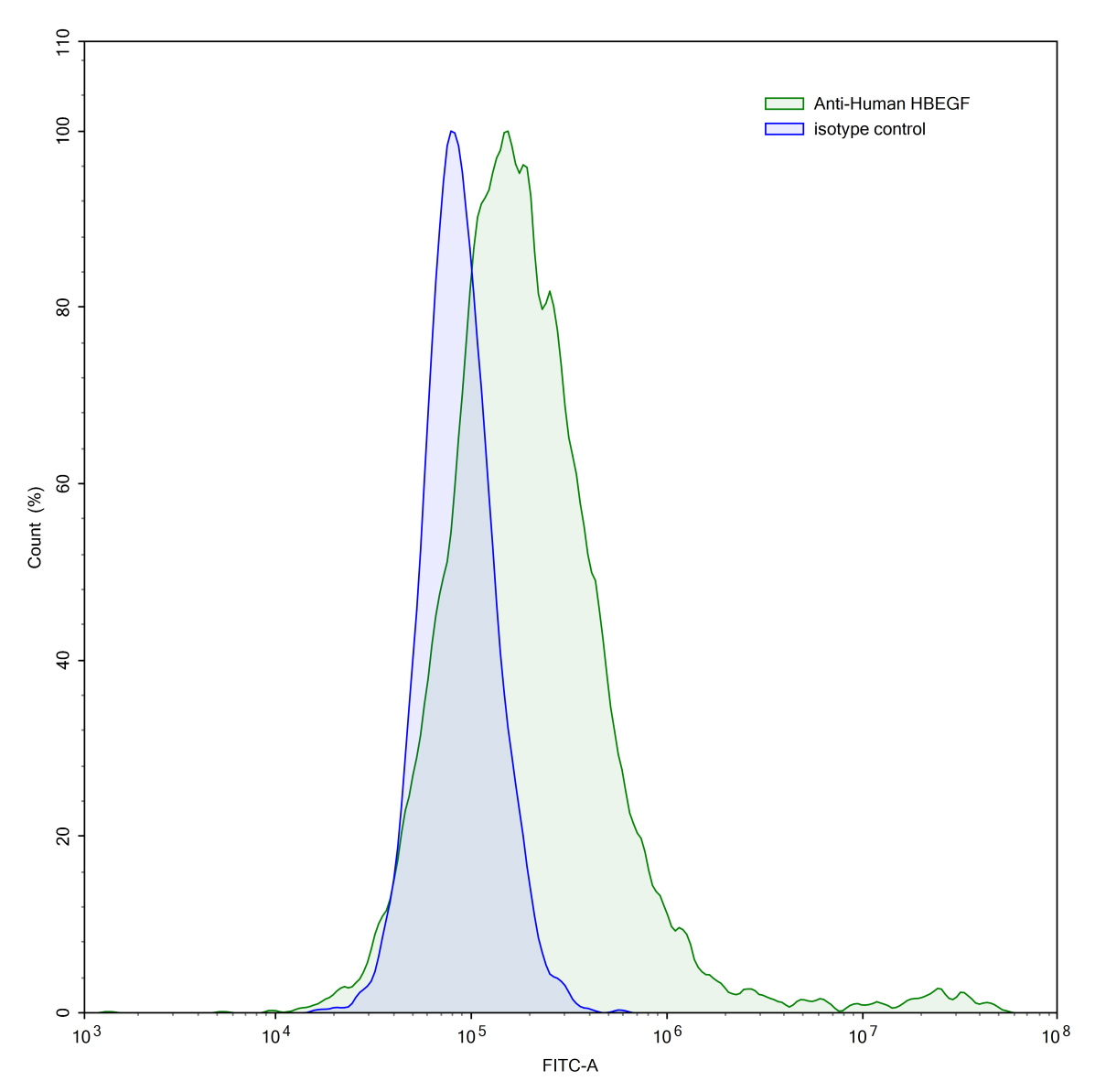 Flow Cytometry results for InVivoMAb Anti-Human HBEGF (Iv0076)