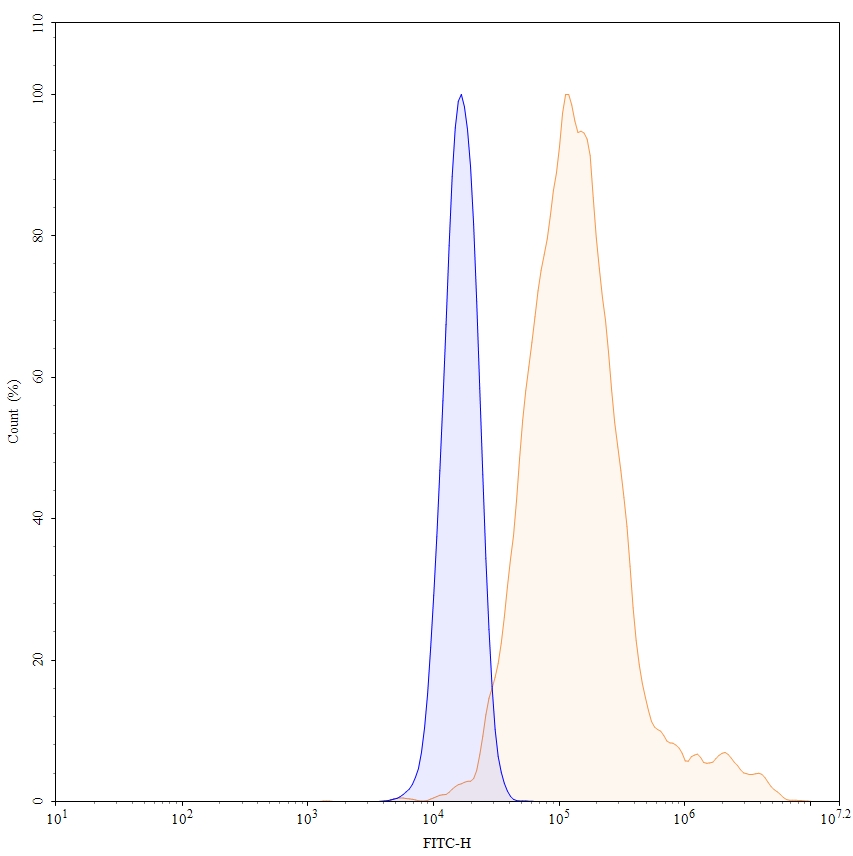 Flow Cytometry results for InVivoMAb Anti-Human IFNG/IFN-gamma (Iv0049)
