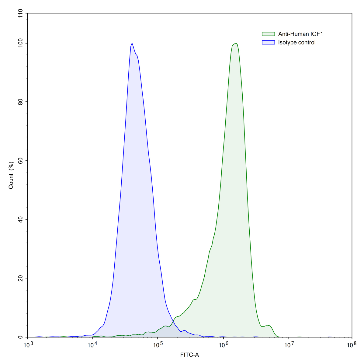 Flow Cytometry results for InVivoMAb Anti-Human IGF1 (Iv0063)