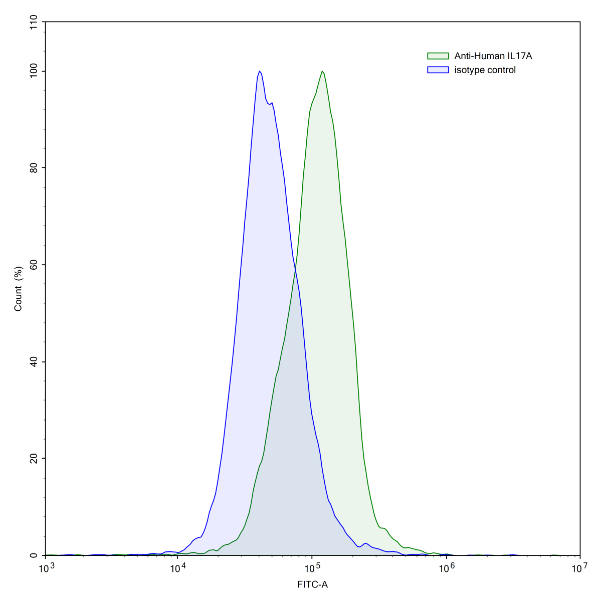 Flow Cytometry results for InVivoMAb Anti-Human IL17A (Iv0029)