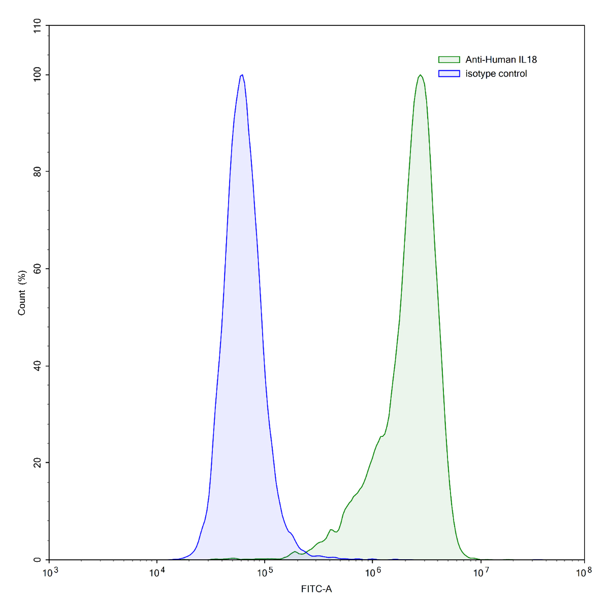 Flow Cytometry results for InVivoMAb Anti-Human IL18/IL1F4 (Iv0030)