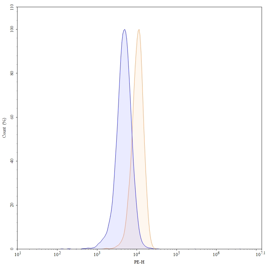 Flow Cytometry results for InVivoMAb Anti-Human IL2 (Iv0020)