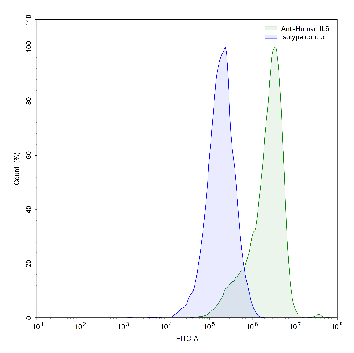 Flow Cytometry results for InVivoMAb Anti-Human IL6 (Iv0022)