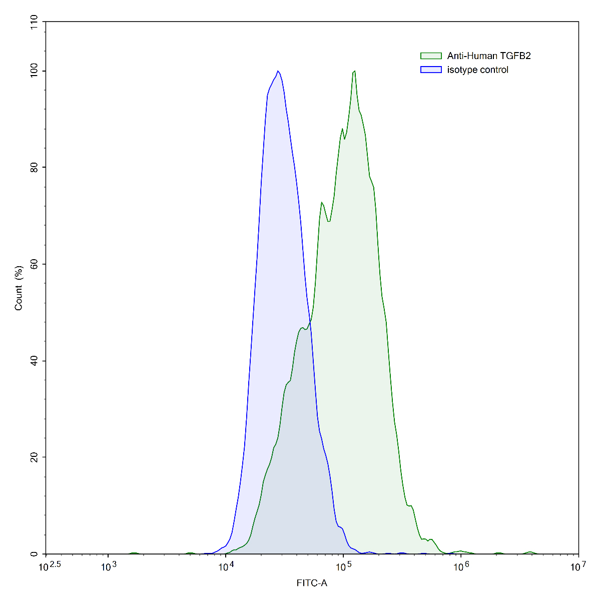 Flow Cytometry results for InVivoMAb Anti-Human TGFB2/TGF-beta-2 (Iv0070)