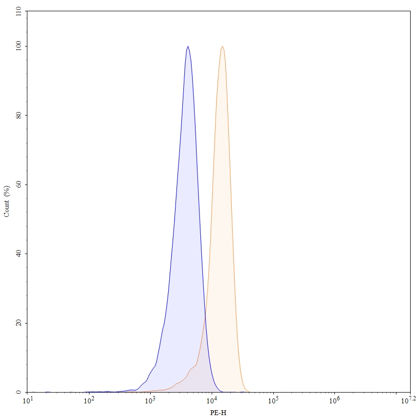 Flow Cytometry results for InVivoMAb Anti-Human TSG101 Antibody (ABV0167)