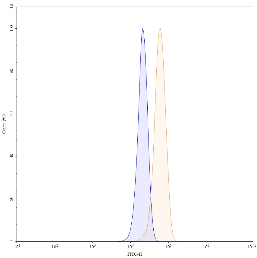 Flow Cytometry results for InVivoMAb Anti-Human VEGFA (Iv0071)