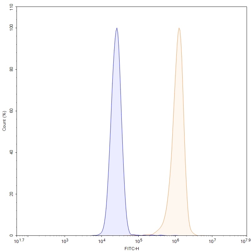 Flow Cytometry results for Ivonescimab Biosimilar - Anti-VEGF &amp, PD1 mAb - Research Grade