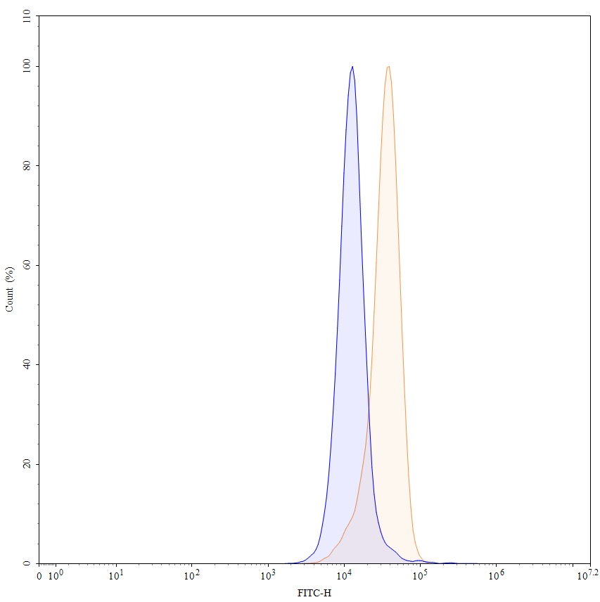 Flow Cytometry results for Ligufalimab Biosimilar - Anti-CD47 mAb - Research Grade