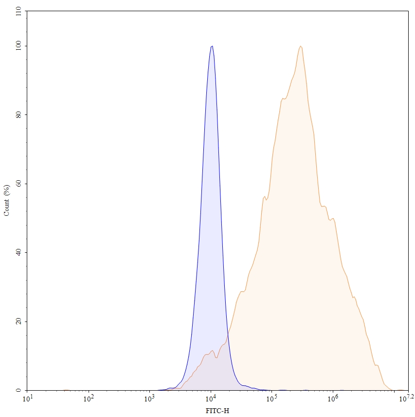 Flow Cytometry results for Losatuxizumab Biosimilar - Anti-EGFR mAb - Research Grade