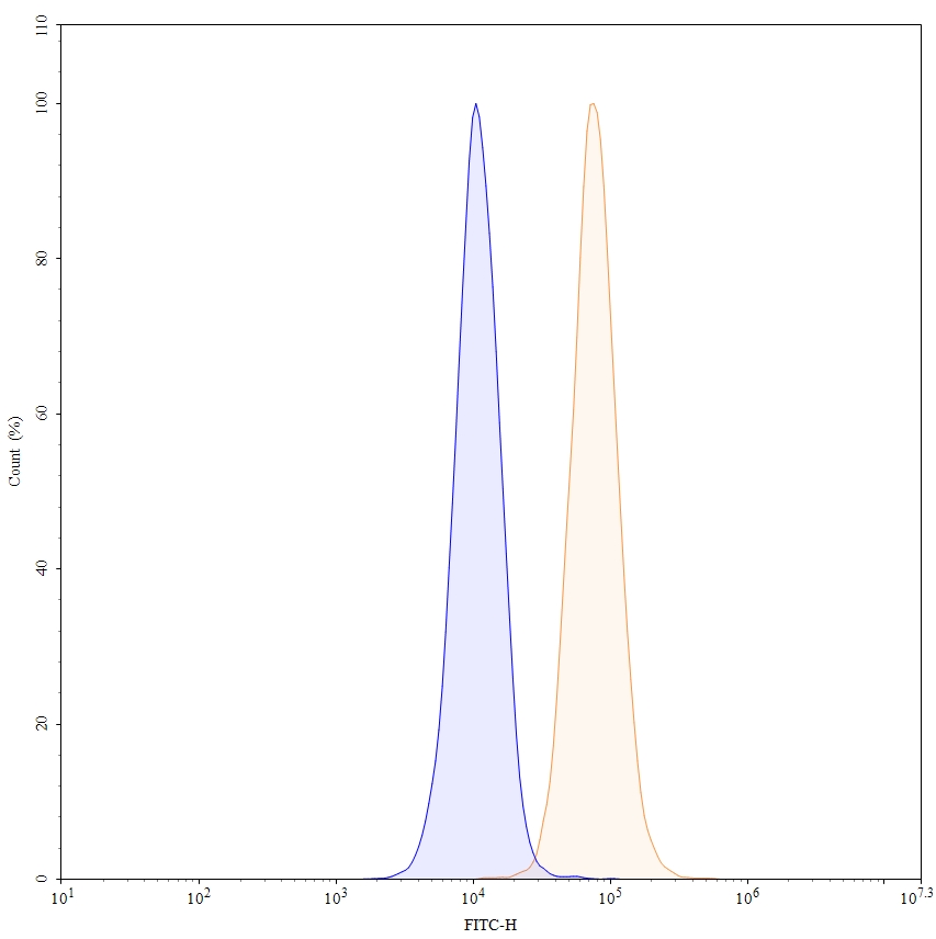 Flow Cytometry results for Lucatumumab Biosimilar - Anti-CD40 mAb - Research Grade