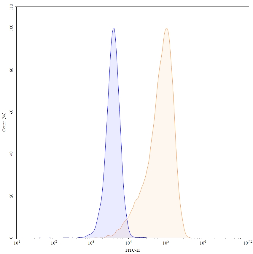 Flow Cytometry results for Research Grade Anti-Human CD22 (M971)