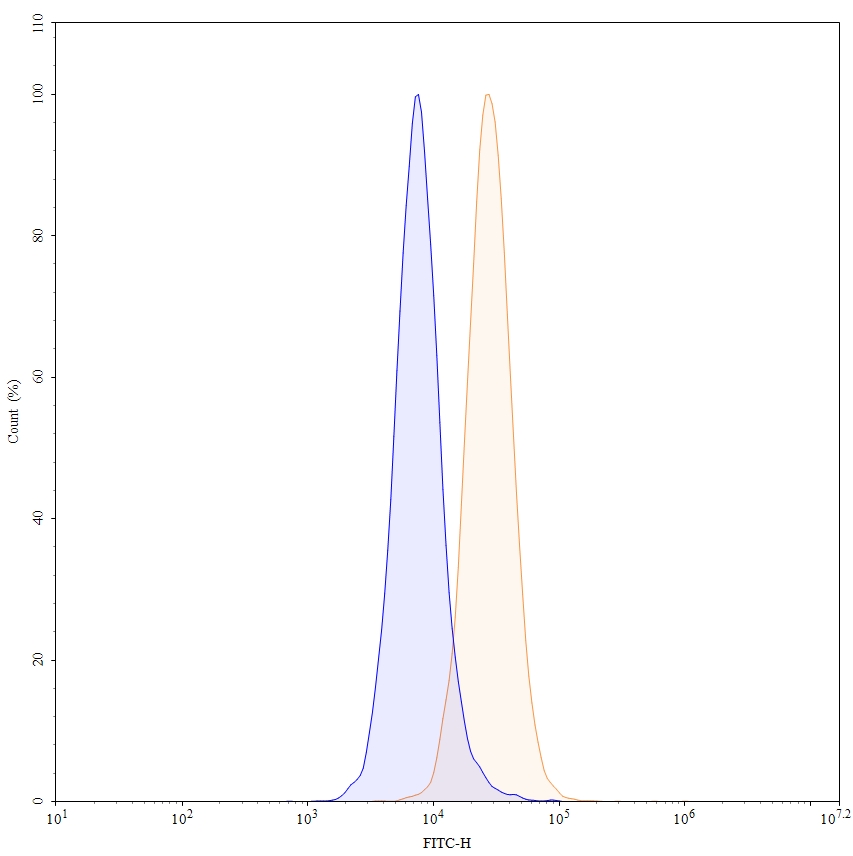 Flow Cytometry results for Manelimab  Biosimilar - Anti-CD274; PD-L1; B7-H1 mAb - Research Grade