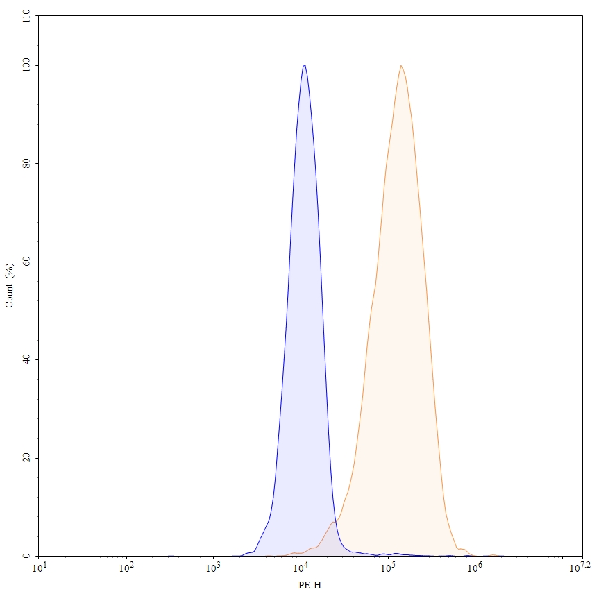 Flow Cytometry results for Margetuximab Biosimilar - Anti-ERBB2, EGFR2, CD340 mAb - Research Grade