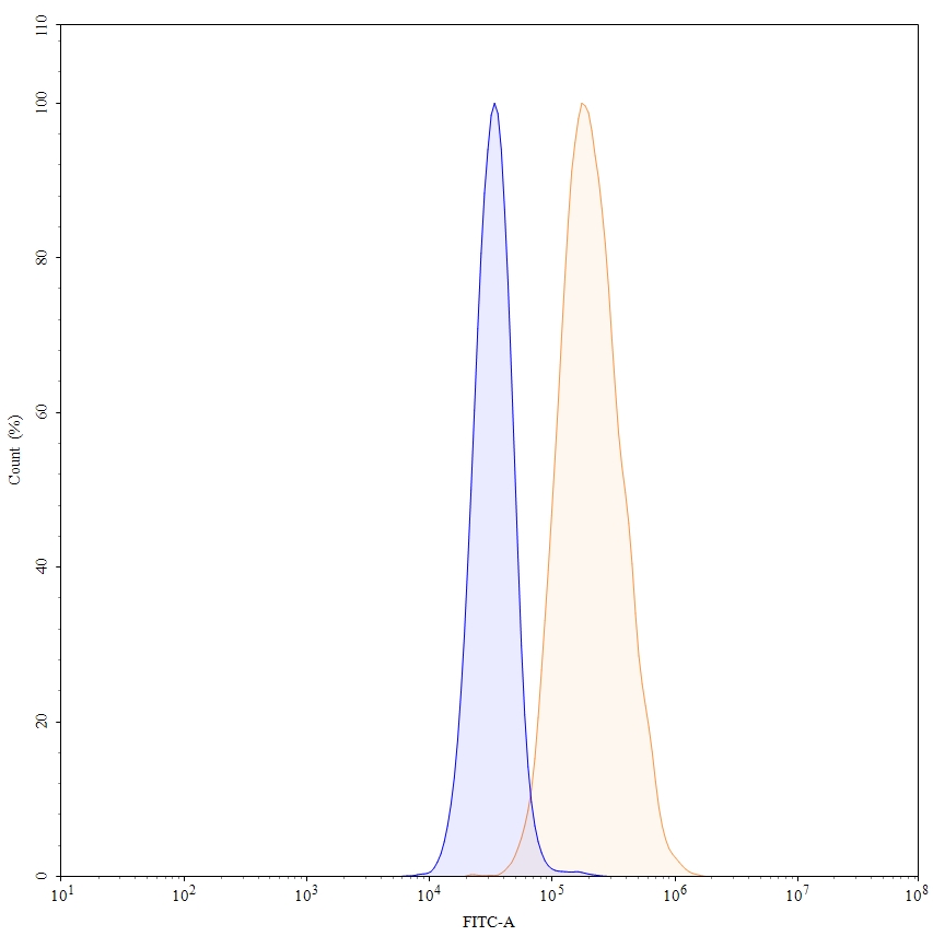 Flow Cytometry results for Modotuximab Biosimilar - Anti-EGFR;ERBB1 mAb - Research Grade