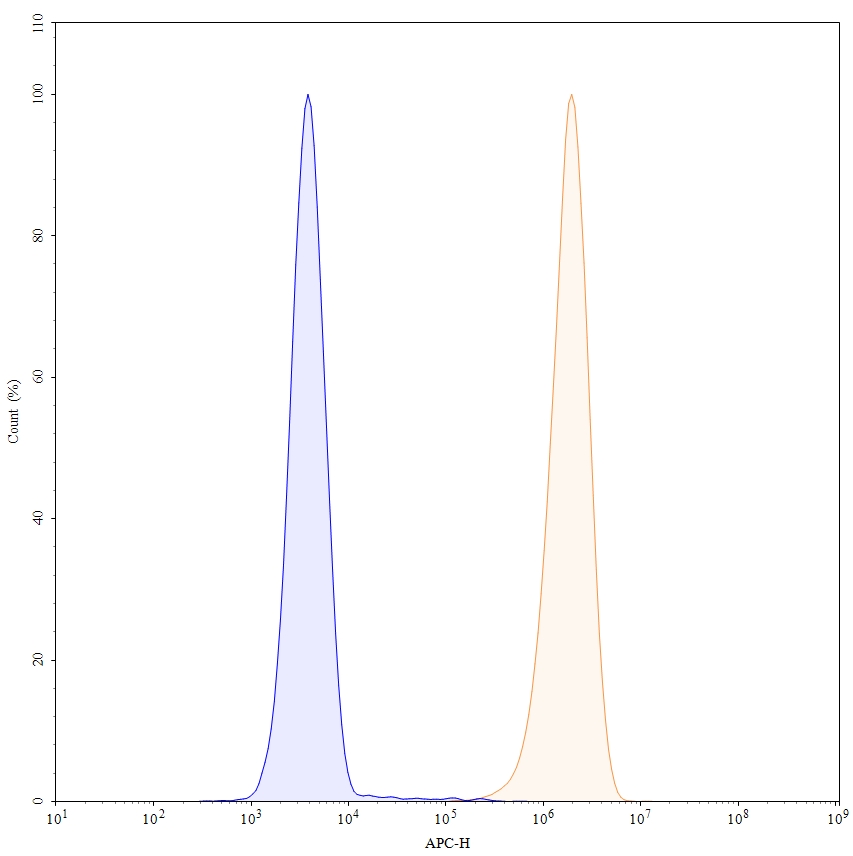 Flow Cytometry results for Necitumumab Biosimilar - Anti-EGFR, ERBB1  mAb - Research Grade