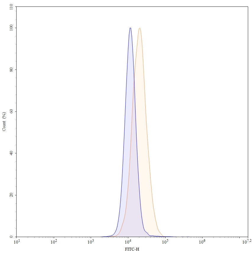 Flow Cytometry results for Olaratumab Biosimilar - Anti-PDGF-R alpha mAb - Research Grade