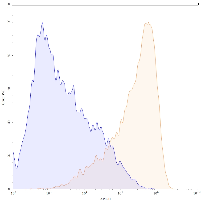 Flow Cytometry results for Ozuriftamab Biosimilar - Anti-ROR2 mAb - Research Grade