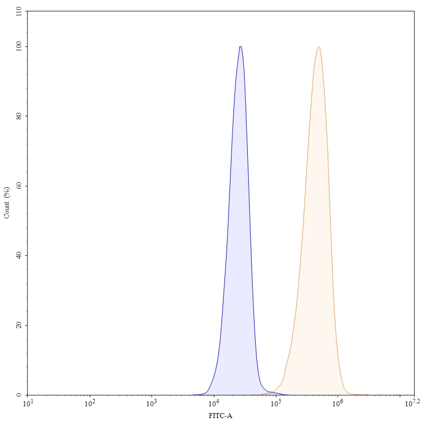Flow Cytometry results for Panitumumab Biosimilar - Anti-EGFR mAb - Research Grade