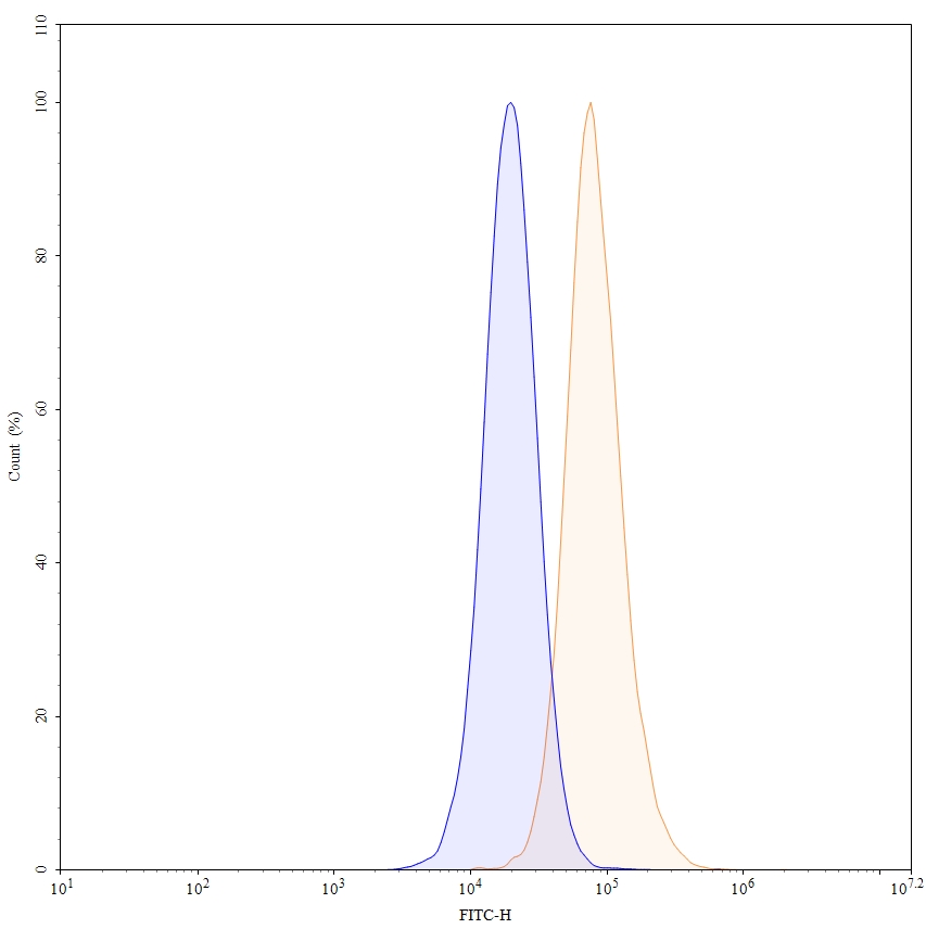Flow Cytometry results for Pelgifatamab Biosimilar - Anti-FOLH1 mAb - Research Grade