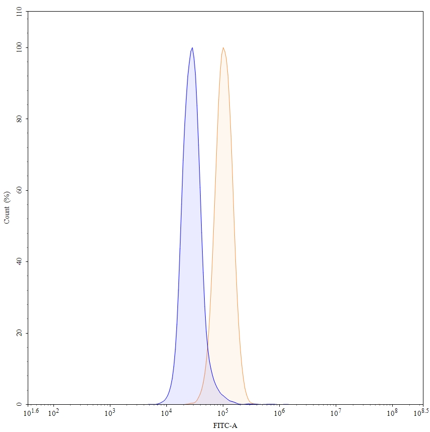 Flow Cytometry results for Pertuzumab Biosimilar - Anti-ERBB2, EGFR2, CD340 mAb - Research Grade
