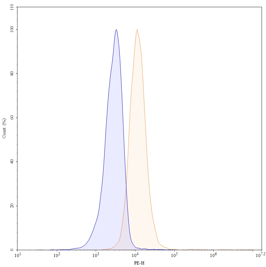 Flow Cytometry results for Ragifilimab Biosimilar - Anti-CD357;GITR mAb - Research Grade