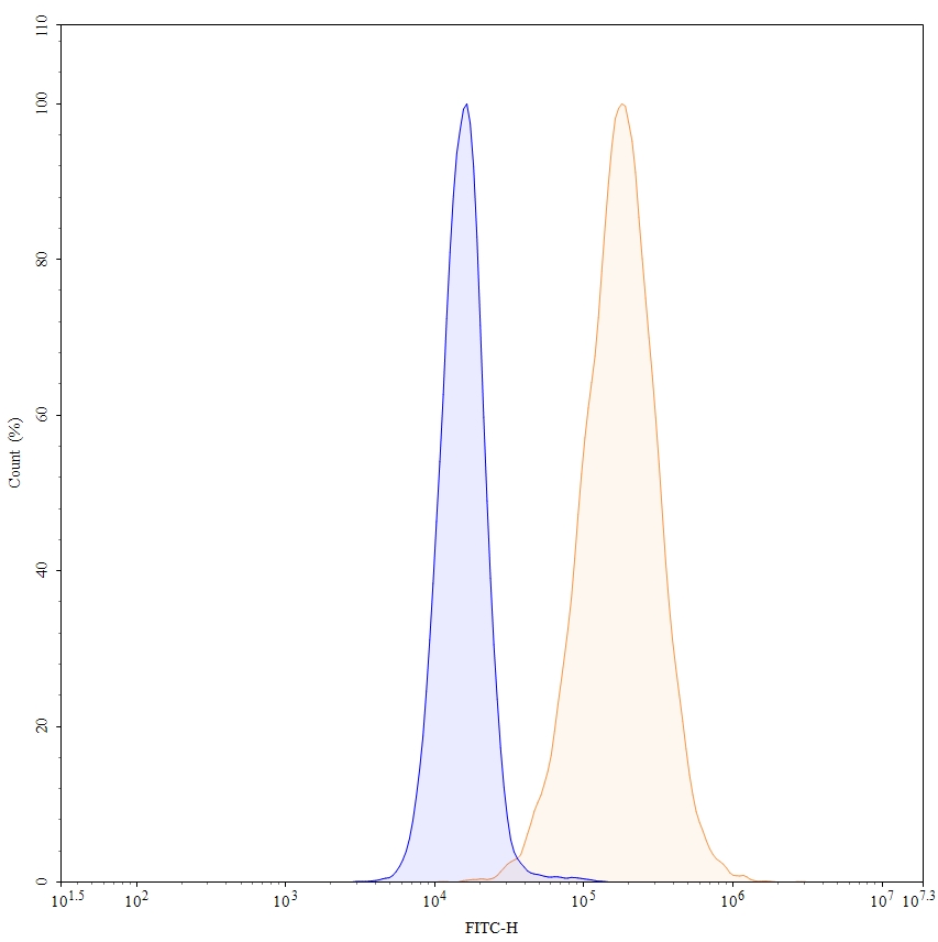 Flow Cytometry results for Sacituzumab Biosimilar - Anti-TACSTD2 mAb - Research Grade