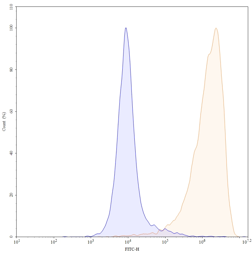 Flow Cytometry results for Simlukafusp alfa Biosimilar - Anti-FAP;FAPalpha and IL2V mAb - Research Grade