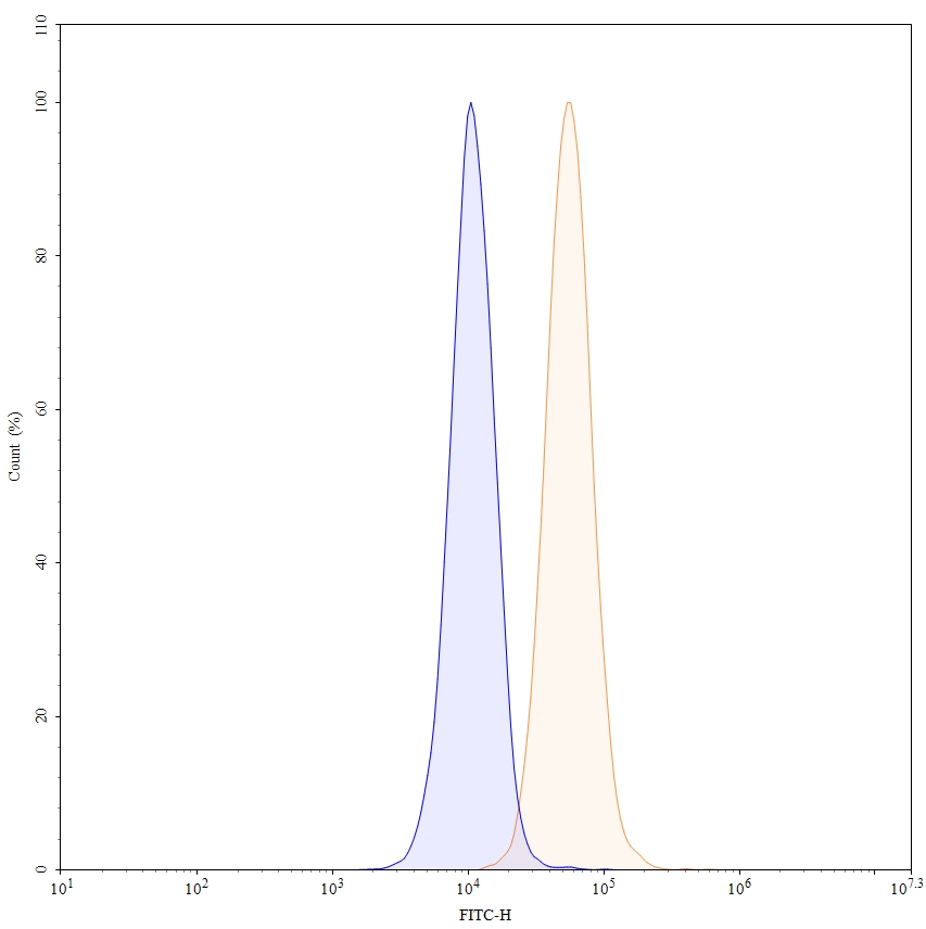 Flow Cytometry results for Sotigalimab Biosimilar - Anti-CD40 mAb - Research Grade