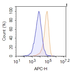 Flow Cytometry results for Tarlatamab Biosimilar - Anti-DLL3,CD3E mAb - Research Grade