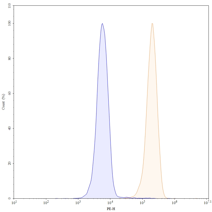 Flow Cytometry results for Tecaginlimab Biosimilar - Anti-CD40 &amp, CD137 mAb - Research Grade