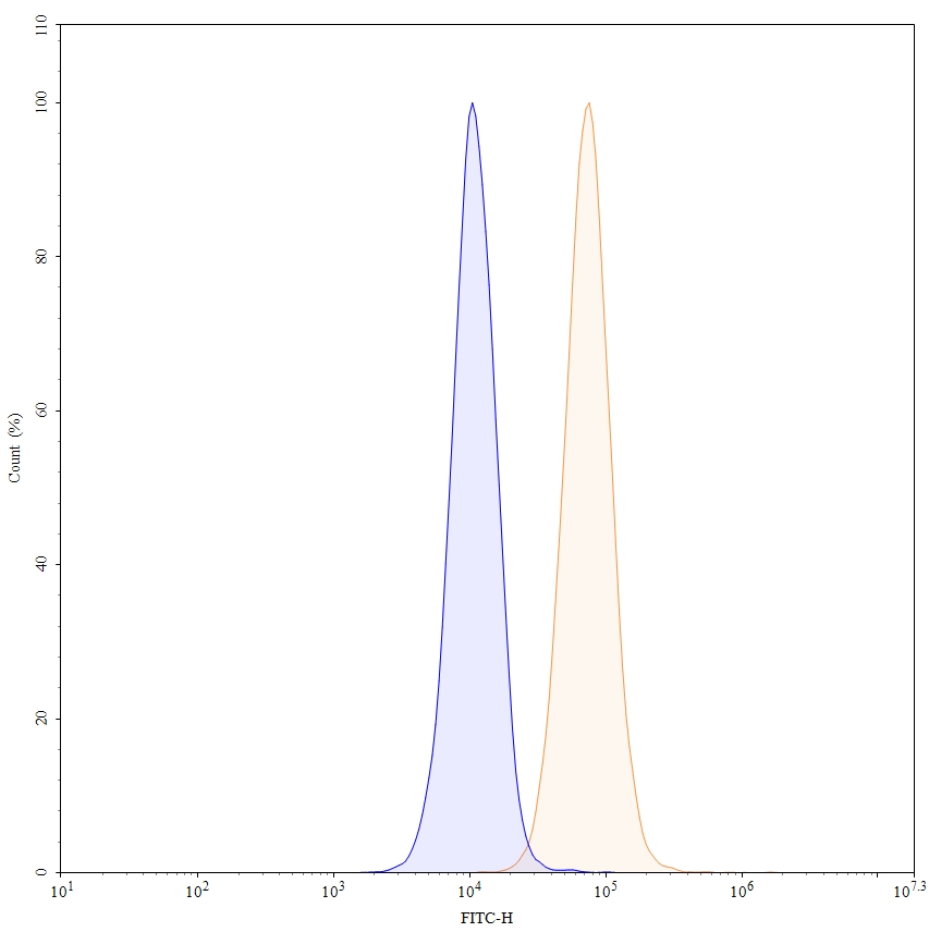 Flow Cytometry results for Teneliximab Biosimilar - Anti-CD40;TNFRSF5 mAb - Research Grade