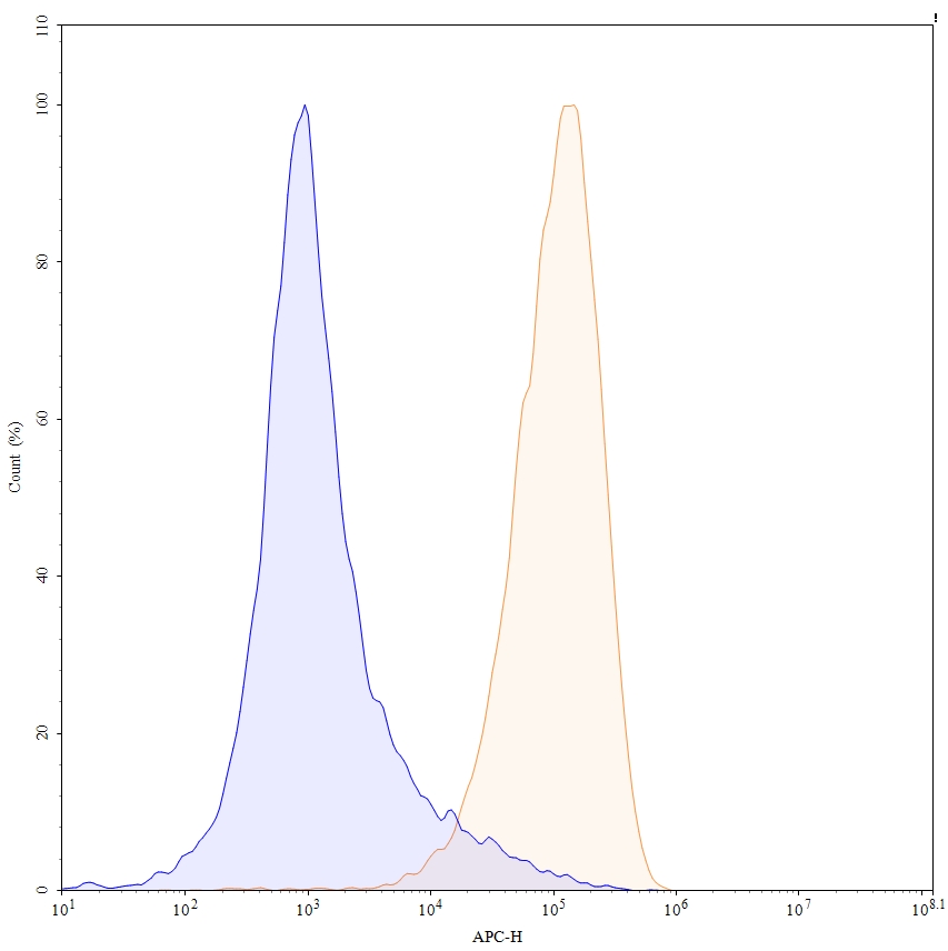 Flow Cytometry results for Tidutamab Biosimilar - Anti-SSTR2 and CD3E mAb - Research Grade