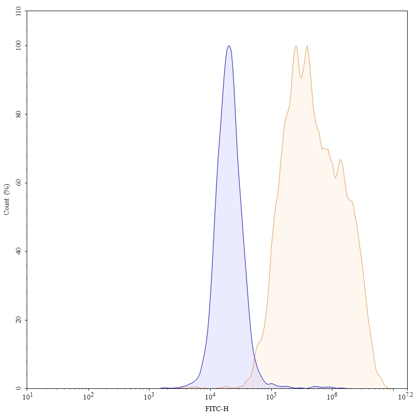 Flow Cytometry results for Tilatamig Biosimilar - Research Grade